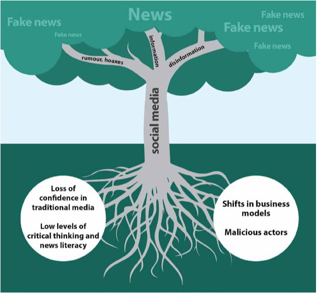 A tree with social media representation