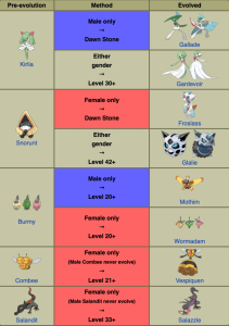 Gender based Pokemon